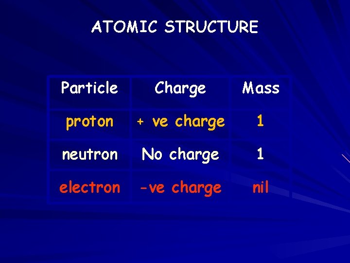 ATOMIC STRUCTURE Particle Charge Mass proton + ve charge 1 neutron No charge 1
