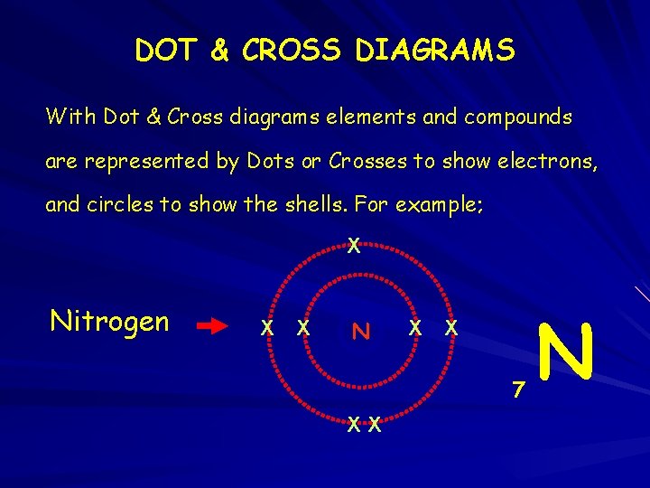 DOT & CROSS DIAGRAMS With Dot & Cross diagrams elements and compounds are represented