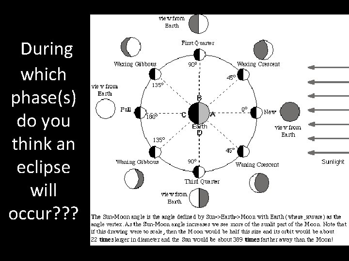 During which phase(s) do you think an eclipse will occur? ? ? During which phase(s) do you think an eclipse will occur? ? ?