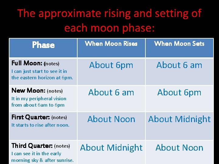 The approximate rising and setting of each moon phase: Phase Full Moon: (notes) I The approximate rising and setting of each moon phase: Phase Full Moon: (notes) I