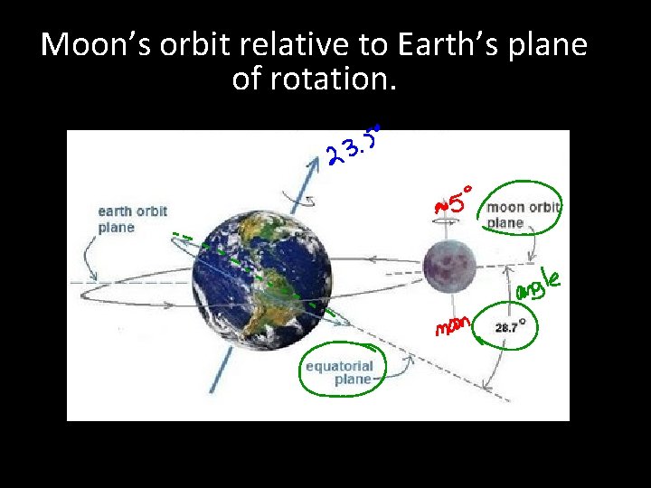 Moon’s orbit relative to Earth’s plane of rotation. Moon’s orbit relative to Earth’s plane of rotation.