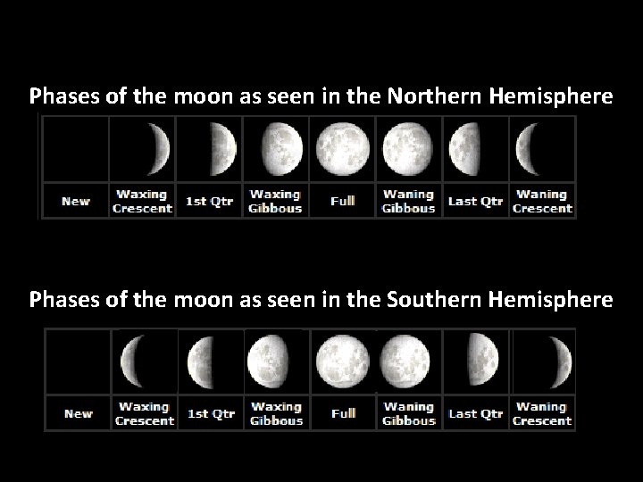 Phases of the moon as seen in the Northern Hemisphere Phases of the moon Phases of the moon as seen in the Northern Hemisphere Phases of the moon