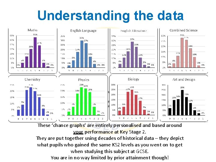 Understanding the data These ‘chance graphs’ are entirely personalised and based around your performance