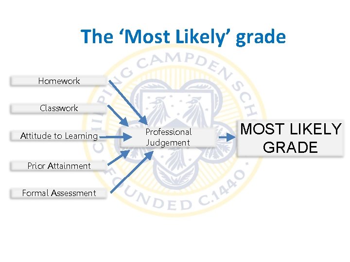 The ‘Most Likely’ grade Homework Classwork Attitude to Learning Prior Attainment Formal Assessment Professional