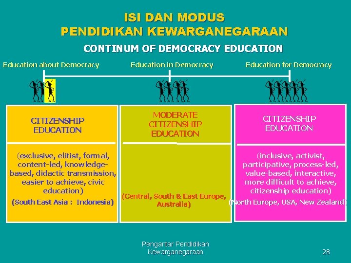 ISI DAN MODUS PENDIDIKAN KEWARGANEGARAAN CONTINUM OF DEMOCRACY EDUCATION Education about Democracy CITIZENSHIP EDUCATION