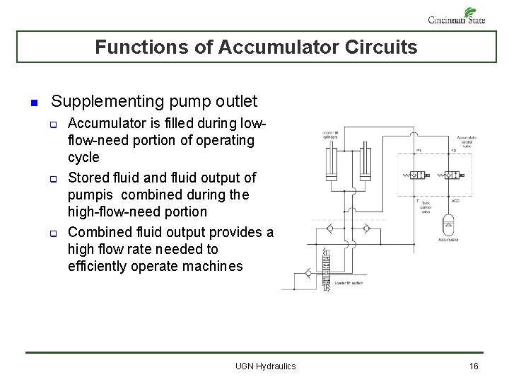 Functions of Accumulator Circuits n Supplementing pump outlet q q q Accumulator is filled