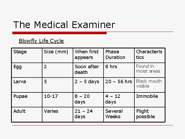 The Medical Examiner Blowfly Life Cycle Stage Size (mm) When first appears Phase Duration