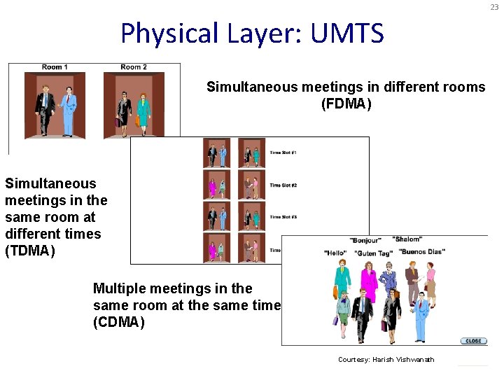 23 Physical Layer: UMTS Simultaneous meetings in different rooms (FDMA) Simultaneous meetings in the