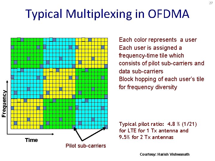 27 Typical Multiplexing in OFDMA Frequency Each color represents a user Each user is