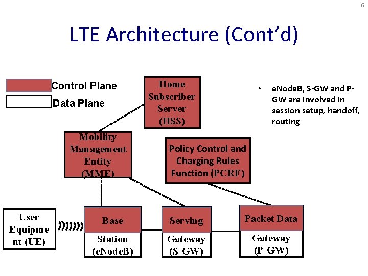 6 LTE Architecture (Cont’d) Control Plane Data Plane Mobility Management Entity (MME) User Equipme