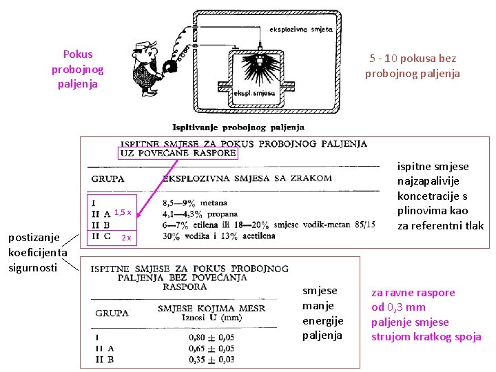 Pokus probojnog paljenja 5 - 10 pokusa bez probojnog paljenja ispitne smjese najzapalivije koncetracije