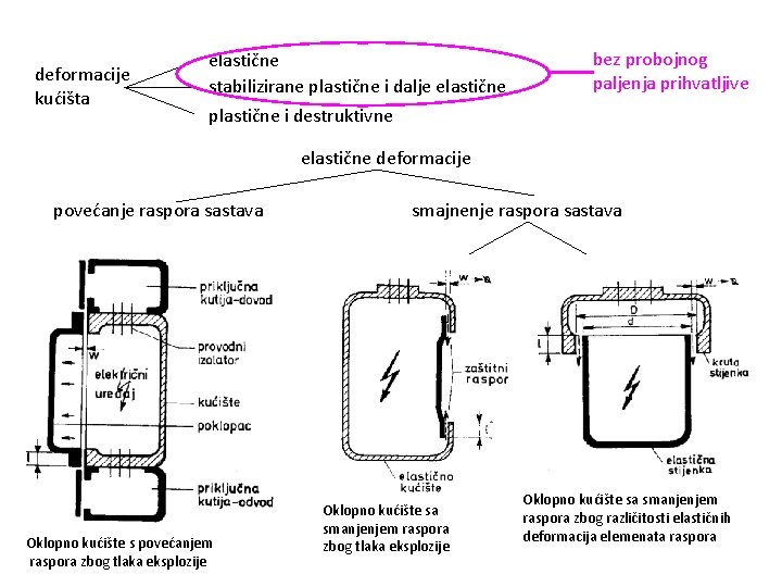 deformacije kućišta elastične stabilizirane plastične i dalje elastične plastične i destruktivne bez probojnog paljenja