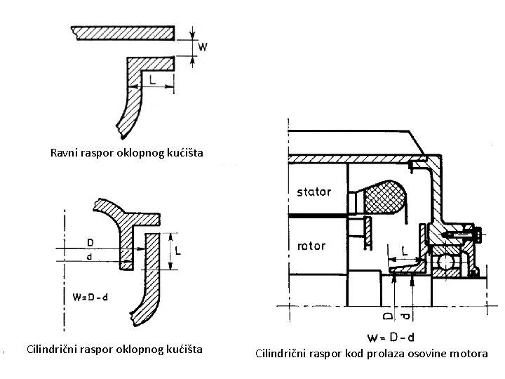 Ravni raspor oklopnog kućišta Cilindrični raspor kod prolaza osovine motora 