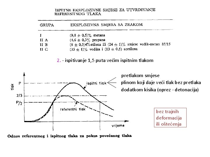 2. - ispitivanje 1, 5 puta većim ispitnim tlakom pretlakom smjese plinom koji daje