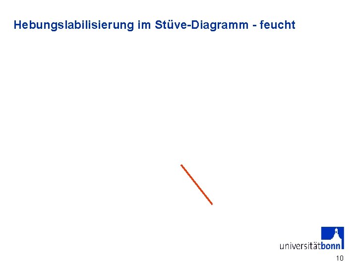 Hebungslabilisierung im Stüve-Diagramm - feucht 10 