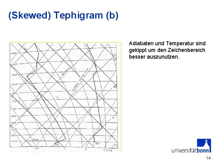 (Skewed) Tephigram (b) Adiabaten und Temperatur sind gekippt um den Zeichenbereich besser auszunutzen. 14