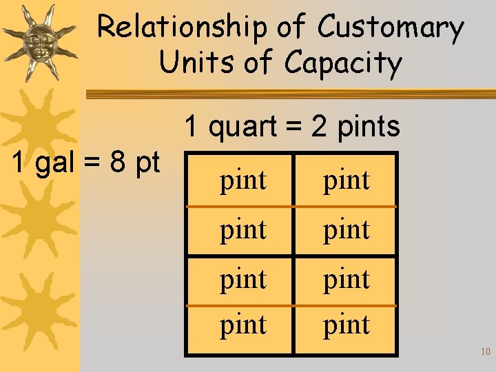 Relationship of Customary Units of Capacity 1 quart = 2 pints 1 gal =