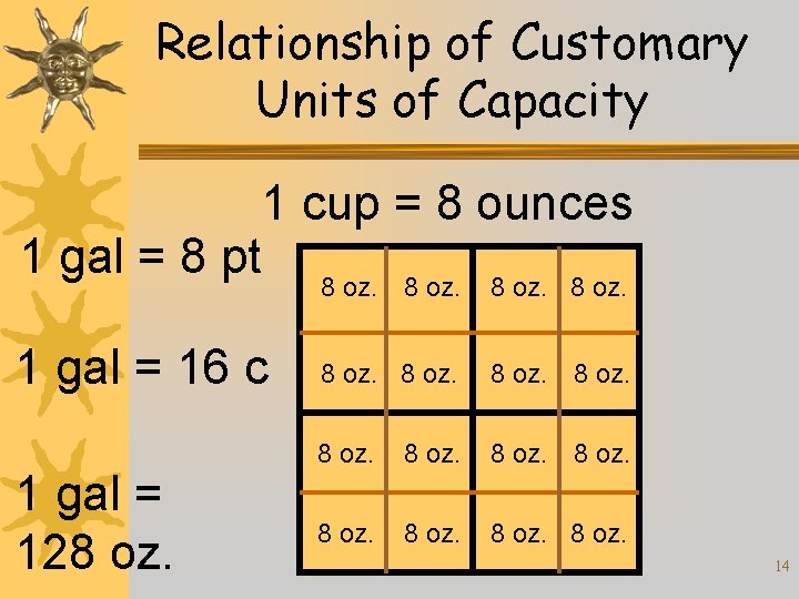 Relationship of Customary Units of Capacity 1 cup = 8 ounces 1 gal =