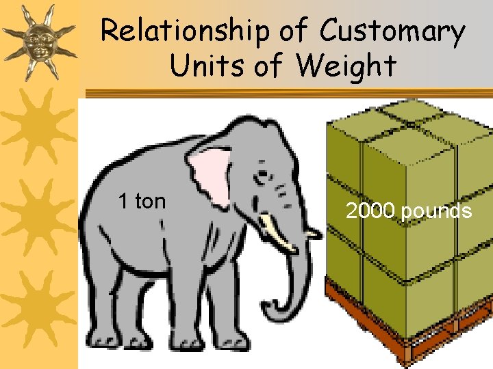 Relationship of Customary Units of Weight 1 ton 2000 pounds 19 