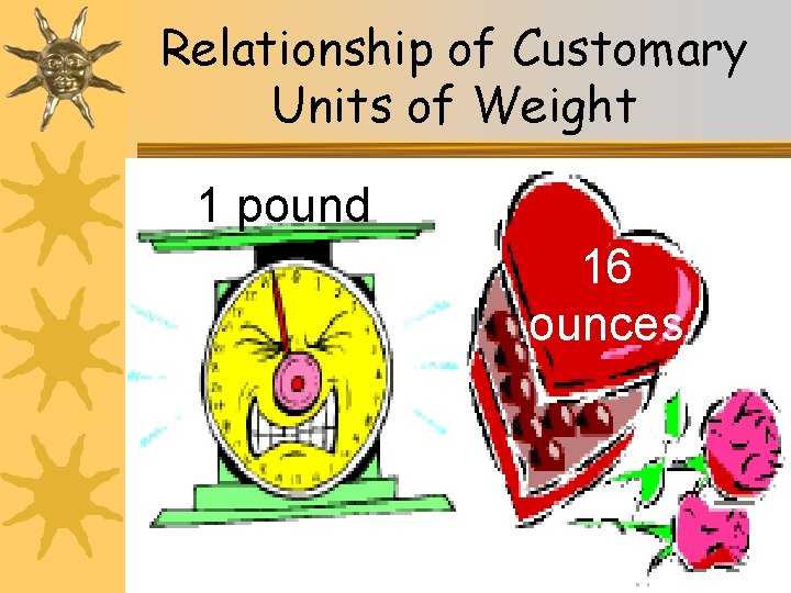 Relationship of Customary Units of Weight 1 pound 16 ounces 21 