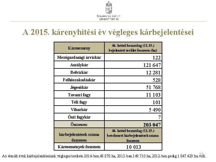 A 2015. kárenyhítési év végleges kárbejelentései Káresemény 46. héttel bezárólag (11. 15. ) bejelentett