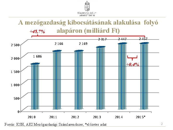 A mezőgazdaság kibocsátásának alakulása folyó alapáron (milliárd Ft) +45, 7% 2 166 2 500