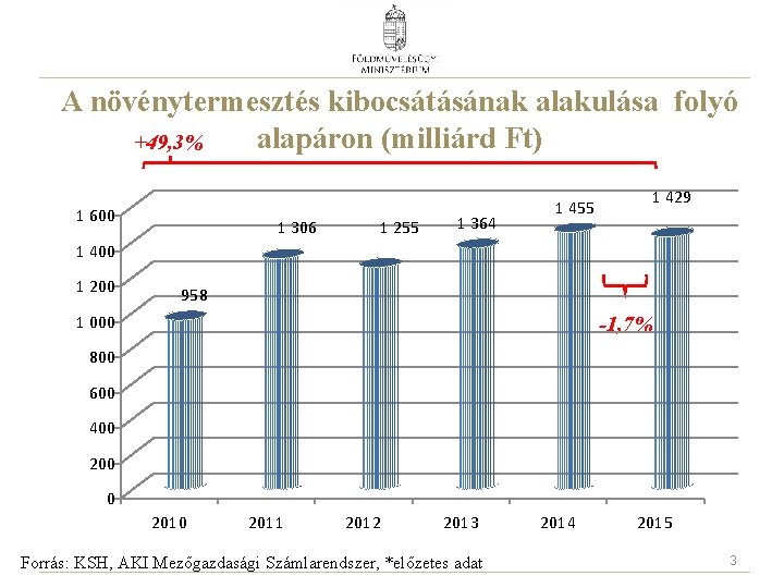 A növénytermesztés kibocsátásának alakulása folyó alapáron (milliárd Ft) +49, 3% 1 600 1 306