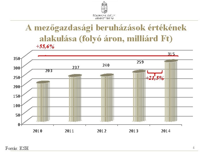 A mezőgazdasági beruházások értékének alakulása (folyó áron, milliárd Ft) +55, 6% 315 350 300