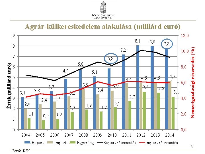 Agrár-külkereskedelem alakulása (milliárd euró) 9 12, 0 8 Érték (milliárd euró) 10, 0 5,