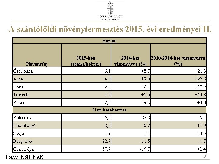 A szántóföldi növénytermesztés 2015. évi eredményei II. Hozam Növényfaj Őszi búza 2015 -ben (tonna/hektár)