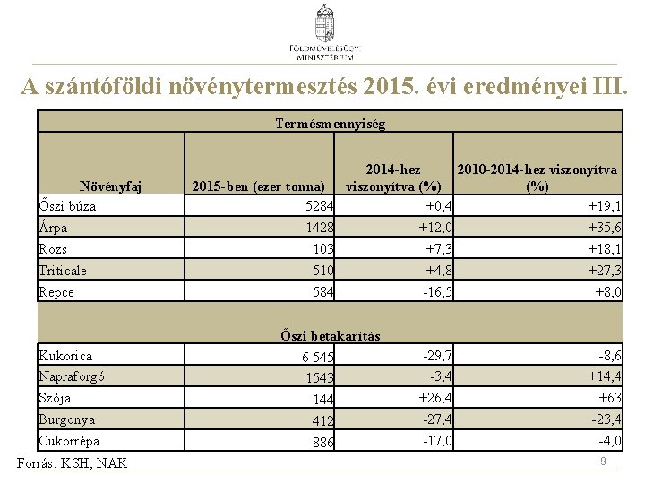 A szántóföldi növénytermesztés 2015. évi eredményei III. Termésmennyiség Növényfaj Őszi búza Árpa Rozs Triticale