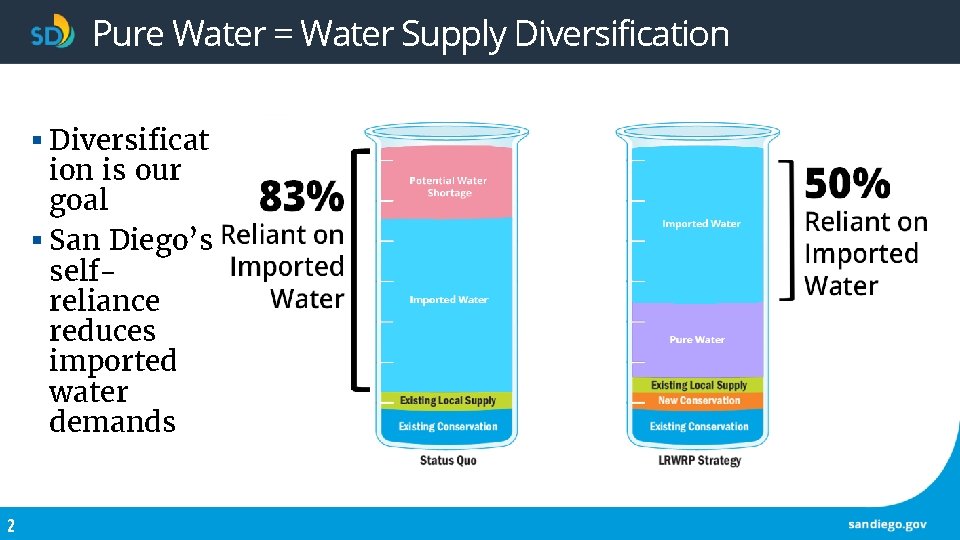 Pure Water = Water Supply Diversification § Diversificat ion is our goal § San Pure Water = Water Supply Diversification § Diversificat ion is our goal § San