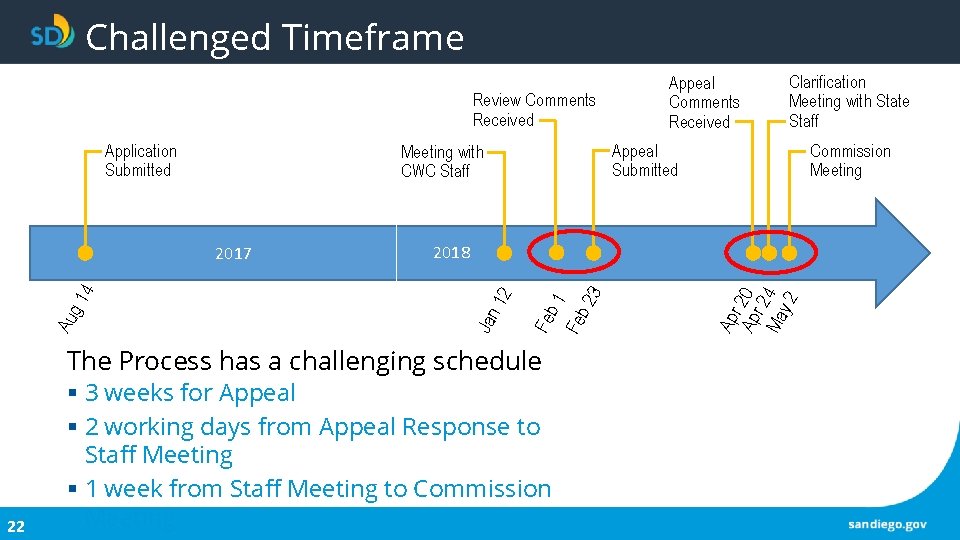 Challenged Timeframe Review Comments Received § 3 weeks for Appeal § 2 working days Challenged Timeframe Review Comments Received § 3 weeks for Appeal § 2 working days