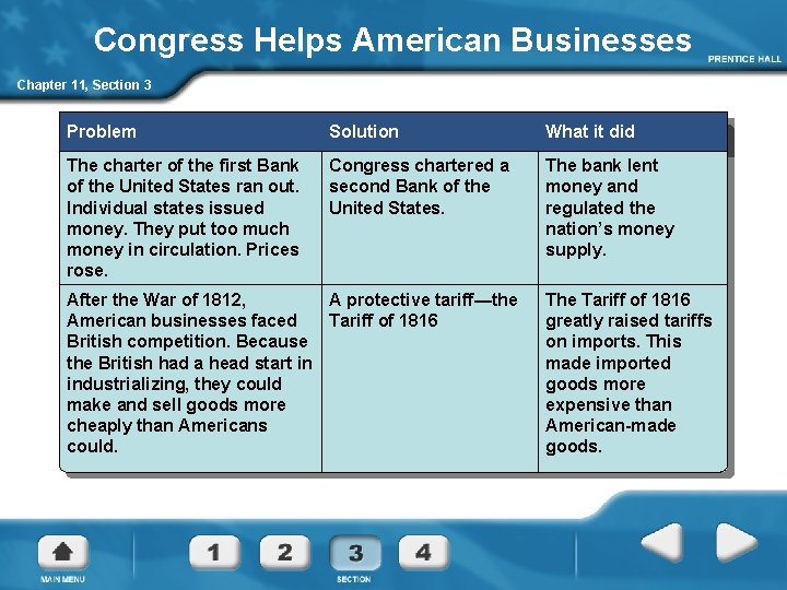 Congress Helps American Businesses Chapter 11, Section 3 Problem Solution What it did The