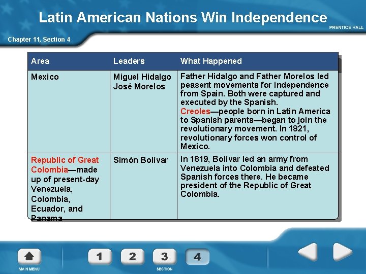 Latin American Nations Win Independence Chapter 11, Section 4 Area Leaders What Happened Mexico