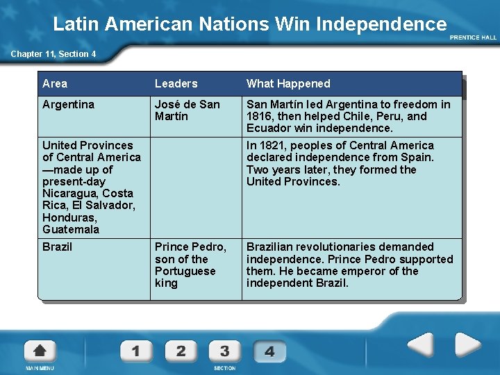 Latin American Nations Win Independence Chapter 11, Section 4 Area Leaders What Happened Argentina