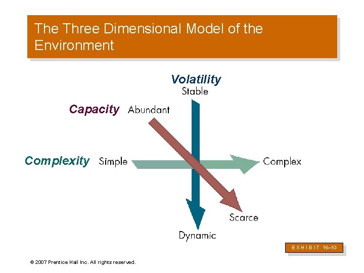 The Three Dimensional Model of the Environment Volatility Capacity Complexity E X H I