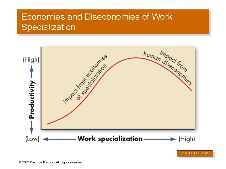 Economies and Diseconomies of Work Specialization E X H I B I T 16–