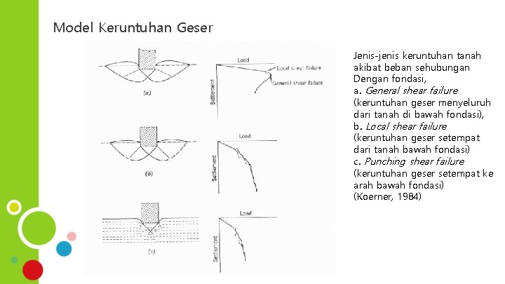 Model Keruntuhan Geser Jenis-jenis keruntuhan tanah akibat beban sehubungan Dengan fondasi, a. General shear