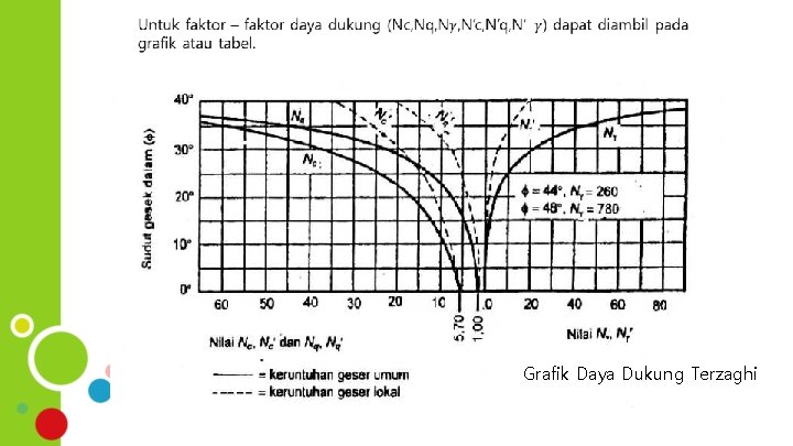 Grafik Daya Dukung Terzaghi 