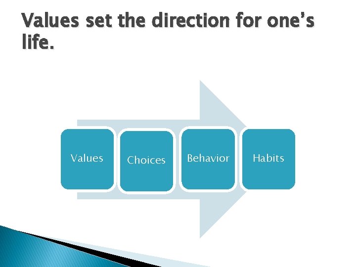 Values set the direction for one’s life. Values Choices Behavior Habits 