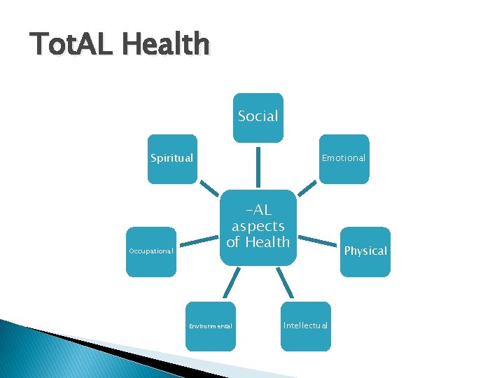 Tot. AL Health Social Spiritual Occupational Emotional -AL aspects of Health Environmental Intellectual Physical