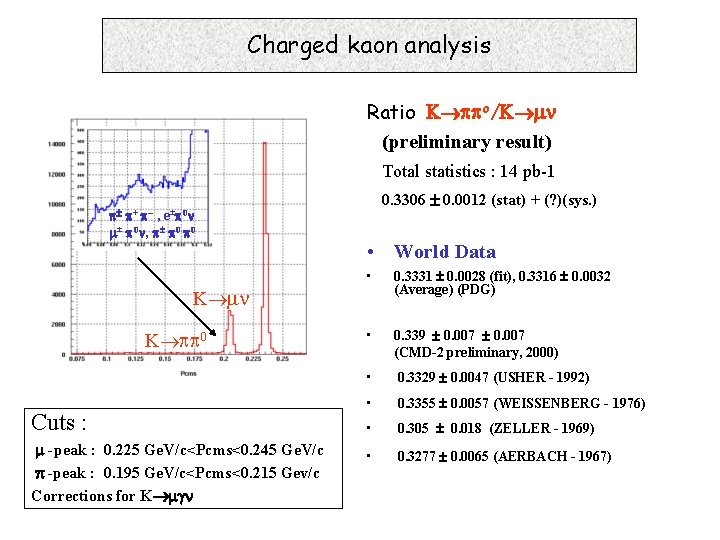 Charged kaon analysis Ratio o/ (preliminary result) Total statistics : 14 pb-1 ± +