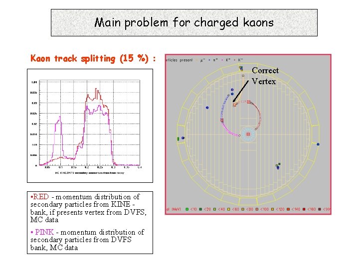 Main problem for charged kaons Kaon track splitting (15 %) : Correct Vertex •