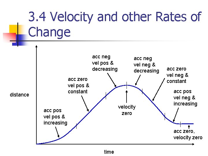 3. 4 Velocity and other Rates of Change acc neg vel pos & decreasing