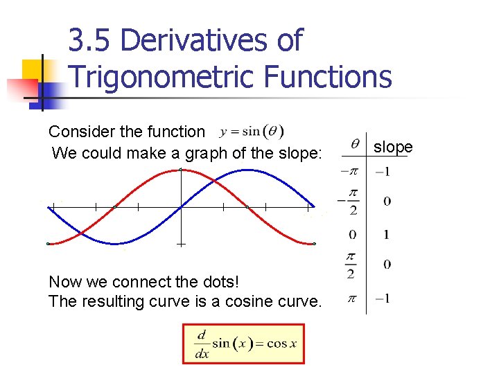 3. 5 Derivatives of Trigonometric Functions Consider the function We could make a graph