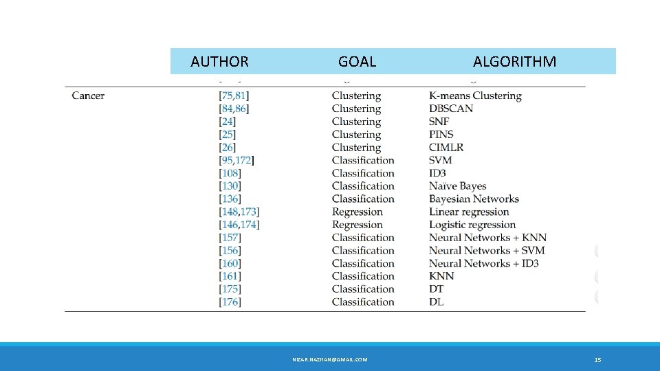 AUTHOR GOAL NIZAR. NAZHAN@GMAIL. COM ALGORITHM 15 AUTHOR GOAL NIZAR. NAZHAN@GMAIL. COM ALGORITHM 15
