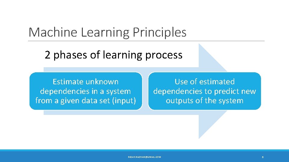 Machine Learning Principles 2 phases of learning process Estimate unknown dependencies in a system Machine Learning Principles 2 phases of learning process Estimate unknown dependencies in a system