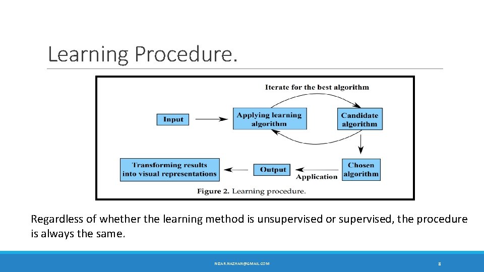 Learning Procedure. Regardless of whether the learning method is unsupervised or supervised, the procedure Learning Procedure. Regardless of whether the learning method is unsupervised or supervised, the procedure