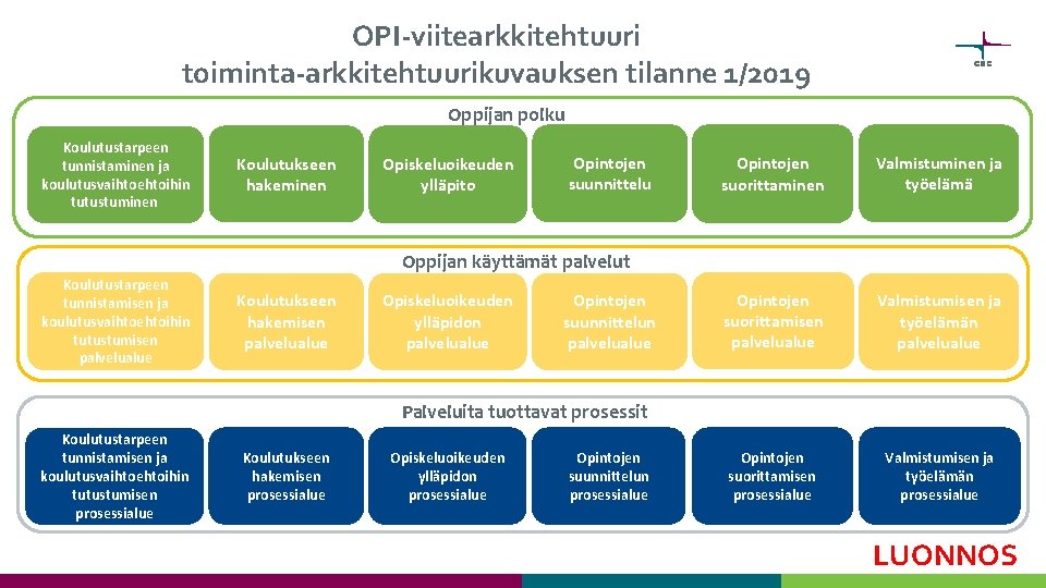 OPI-viitearkkitehtuuri toiminta-arkkitehtuurikuvauksen tilanne 1/2019 Oppijan polku Koulutustarpeen tunnistaminen ja koulutusvaihtoehtoihin tutustuminen Koulutukseen hakeminen Opiskeluoikeuden